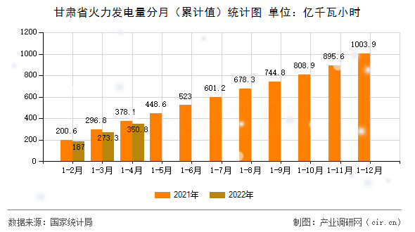甘肅省火力發(fā)電量分月（累計值）統(tǒng)計圖