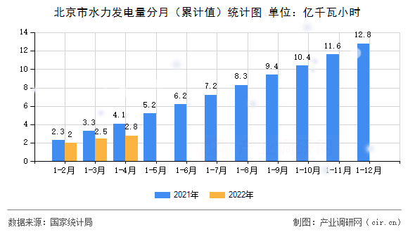 北京市水力發(fā)電量分月（累計值）統(tǒng)計圖
