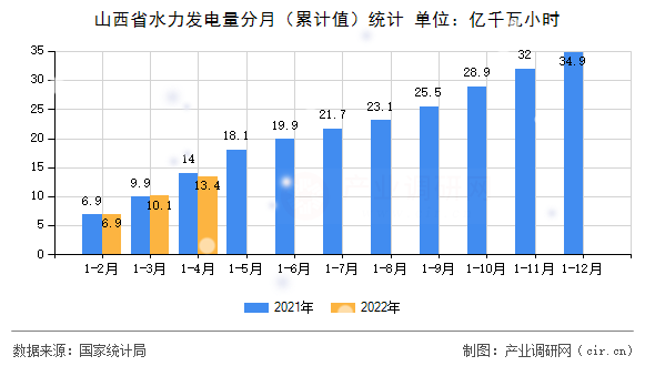 山西省水力發(fā)電量分月（累計(jì)值）統(tǒng)計(jì)