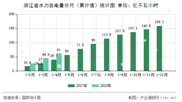 浙江省水力發(fā)電量分月（累計值）統(tǒng)計圖