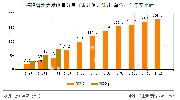 福建省水力發(fā)電量分月（累計值）統(tǒng)計