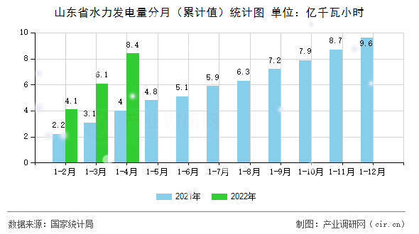山東省水力發(fā)電量分月（累計值）統(tǒng)計圖