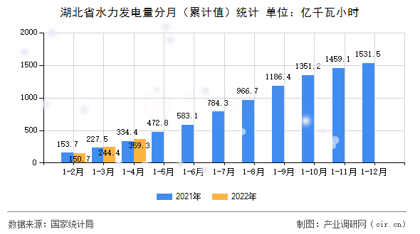 湖北省水力發(fā)電量分月（累計(jì)值）統(tǒng)計(jì)