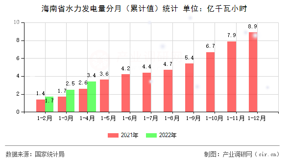 海南省水力發(fā)電量分月（累計(jì)值）統(tǒng)計(jì)