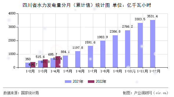 四川省水力發(fā)電量分月（累計值）統(tǒng)計圖
