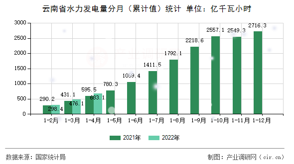 云南省水力發(fā)電量分月（累計值）統(tǒng)計