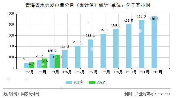 青海省水力發(fā)電量分月（累計值）統(tǒng)計