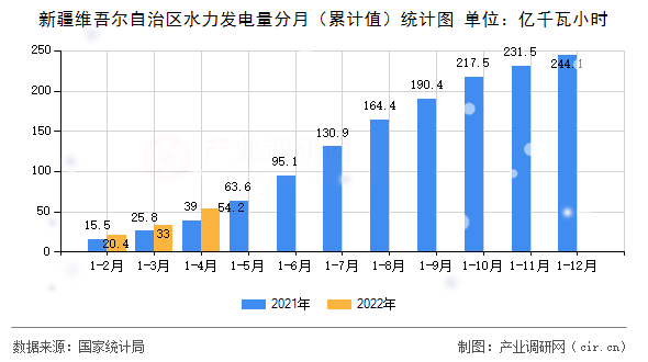 新疆維吾爾自治區(qū)水力發(fā)電量分月（累計值）統(tǒng)計圖