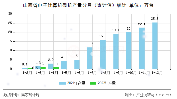 山西省電子計(jì)算機(jī)整機(jī)產(chǎn)量分月（累計(jì)值）統(tǒng)計(jì)
