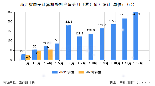 浙江省電子計算機整機產(chǎn)量分月（累計值）統(tǒng)計