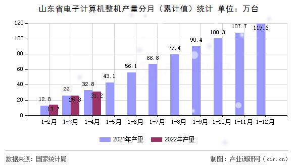 山東省電子計(jì)算機(jī)整機(jī)產(chǎn)量分月（累計(jì)值）統(tǒng)計(jì)