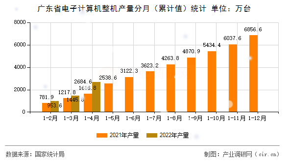廣東省電子計算機整機產(chǎn)量分月（累計值）統(tǒng)計