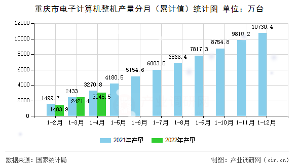 重慶市電子計算機整機產(chǎn)量分月（累計值）統(tǒng)計圖