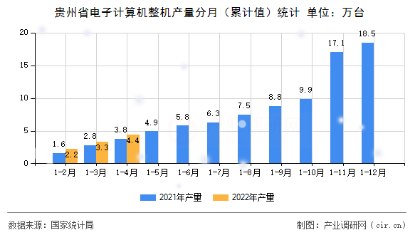 貴州省電子計算機整機產量分月（累計值）統(tǒng)計