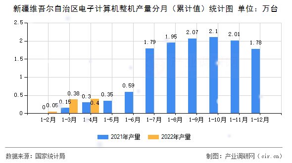 新疆維吾爾自治區(qū)電子計算機整機產(chǎn)量分月（累計值）統(tǒng)計圖
