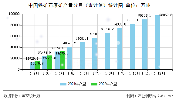 中國(guó)鐵礦石原礦產(chǎn)量分月（累計(jì)值）統(tǒng)計(jì)圖