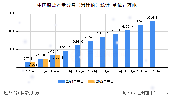 中國原鹽產量分月（累計值）統(tǒng)計