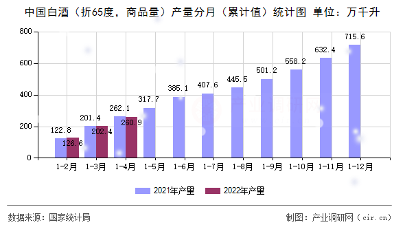 中國白酒（折65度，商品量）產(chǎn)量分月（累計值）統(tǒng)計圖
