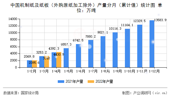 中國機制紙及紙板（外購原紙加工除外）產(chǎn)量分月（累計值）統(tǒng)計圖