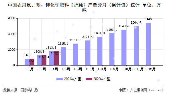 中國(guó)農(nóng)用氮、磷、鉀化學(xué)肥料（折純）產(chǎn)量分月（累計(jì)值）統(tǒng)計(jì)