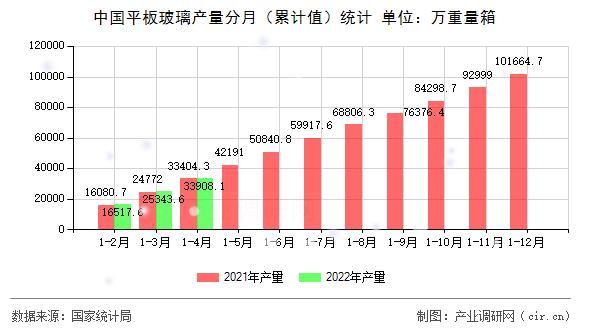 中國平板玻璃產(chǎn)量分月（累計值）統(tǒng)計