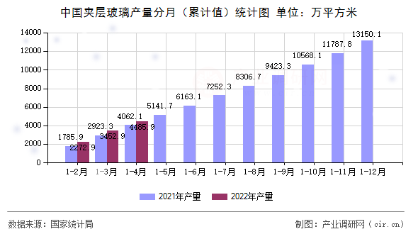 中國夾層玻璃產(chǎn)量分月（累計(jì)值）統(tǒng)計(jì)圖
