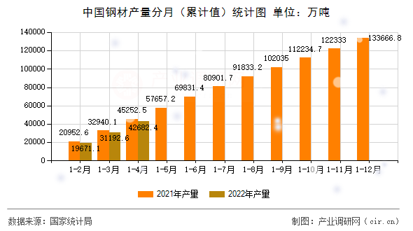 中國(guó)鋼材產(chǎn)量分月（累計(jì)值）統(tǒng)計(jì)圖