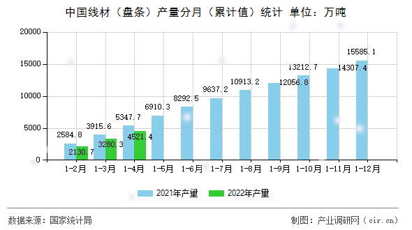 中國線材（盤條）產(chǎn)量分月（累計(jì)值）統(tǒng)計(jì)