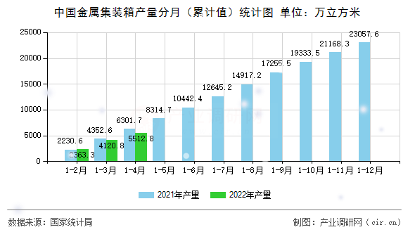 中國金屬集裝箱產(chǎn)量分月（累計(jì)值）統(tǒng)計(jì)圖