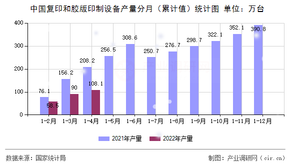 中國復(fù)印和膠版印制設(shè)備產(chǎn)量分月（累計(jì)值）統(tǒng)計(jì)圖