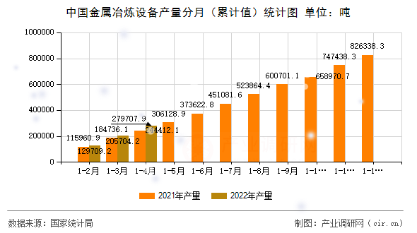 中國(guó)金屬冶煉設(shè)備產(chǎn)量分月（累計(jì)值）統(tǒng)計(jì)圖