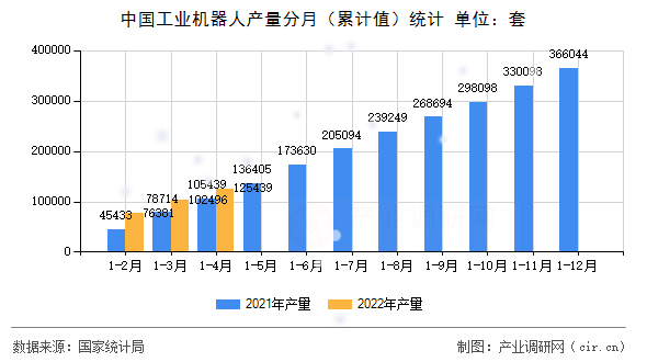 中國工業(yè)機器人產量分月（累計值）統(tǒng)計