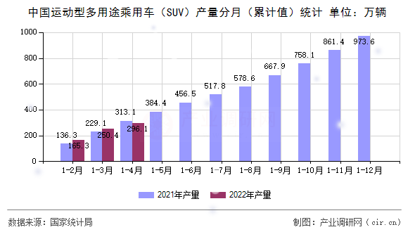 中國(guó)運(yùn)動(dòng)型多用途乘用車（SUV）產(chǎn)量分月（累計(jì)值）統(tǒng)計(jì)