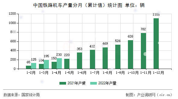中國鐵路機車產(chǎn)量分月（累計值）統(tǒng)計圖