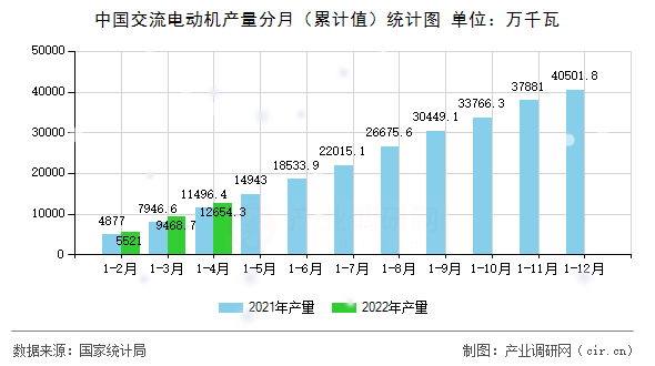 中國交流電動(dòng)機(jī)產(chǎn)量分月（累計(jì)值）統(tǒng)計(jì)圖