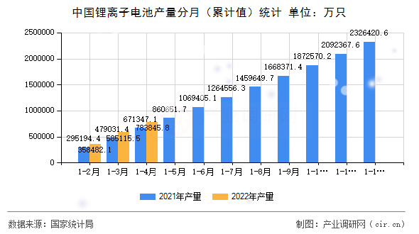 中國鋰離子電池產(chǎn)量分月（累計(jì)值）統(tǒng)計(jì)