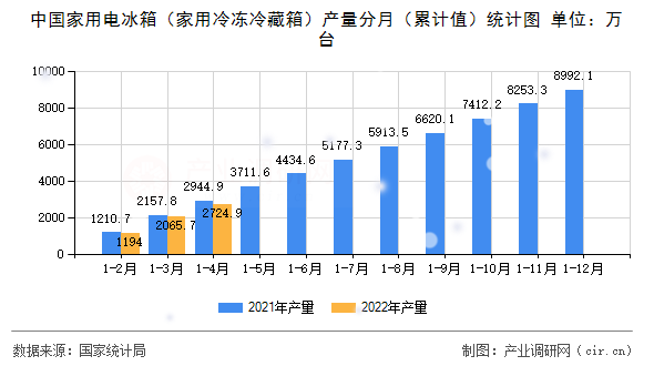 中國家用電冰箱（家用冷凍冷藏箱）產(chǎn)量分月（累計(jì)值）統(tǒng)計(jì)圖