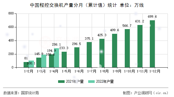 中國程控交換機產(chǎn)量分月（累計值）統(tǒng)計