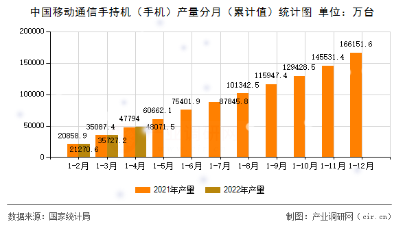 中國移動通信手持機（手機）產(chǎn)量分月（累計值）統(tǒng)計圖