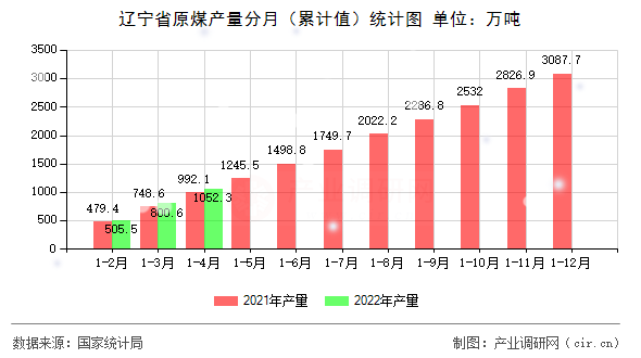 遼寧省原煤產(chǎn)量分月（累計值）統(tǒng)計圖