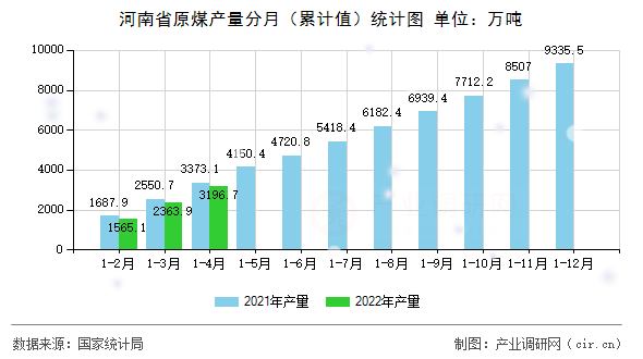河南省原煤產(chǎn)量分月（累計(jì)值）統(tǒng)計(jì)圖