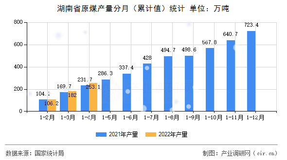 湖南省原煤產(chǎn)量分月（累計(jì)值）統(tǒng)計(jì)