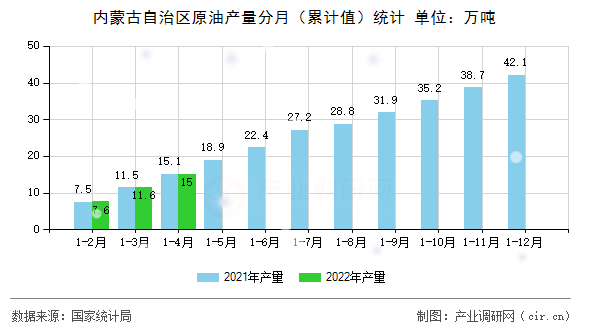 內(nèi)蒙古自治區(qū)原油產(chǎn)量分月（累計(jì)值）統(tǒng)計(jì)