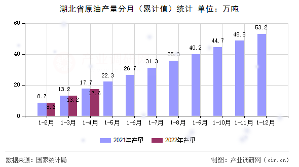 湖北省原油產(chǎn)量分月（累計(jì)值）統(tǒng)計(jì)