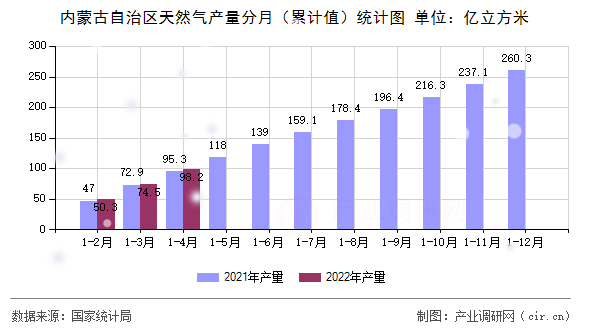 內(nèi)蒙古自治區(qū)天然氣產(chǎn)量分月（累計值）統(tǒng)計圖