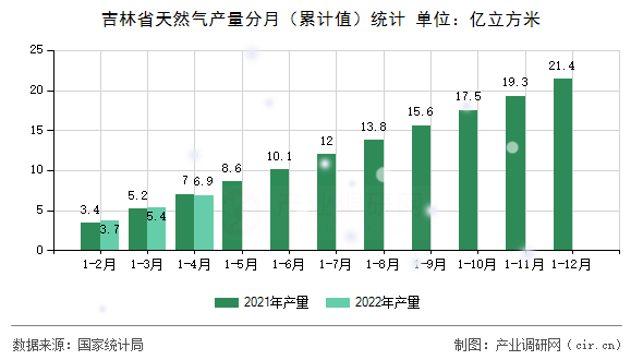 吉林省天然氣產(chǎn)量分月（累計值）統(tǒng)計