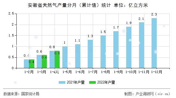 安徽省天然氣產(chǎn)量分月（累計(jì)值）統(tǒng)計(jì)