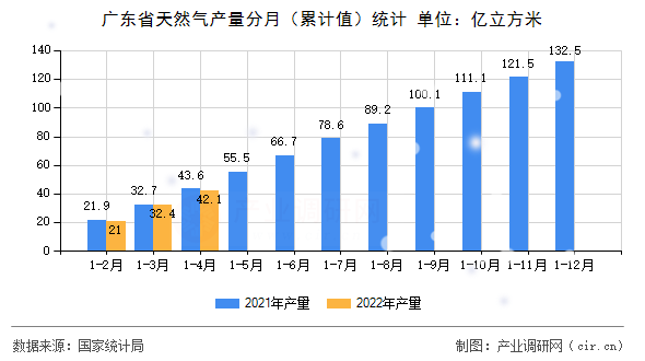 廣東省天然氣產(chǎn)量分月（累計(jì)值）統(tǒng)計(jì)