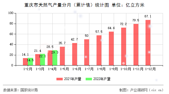 重慶市天然氣產(chǎn)量分月（累計(jì)值）統(tǒng)計(jì)圖
