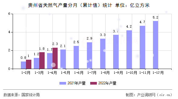 貴州省天然氣產(chǎn)量分月（累計值）統(tǒng)計